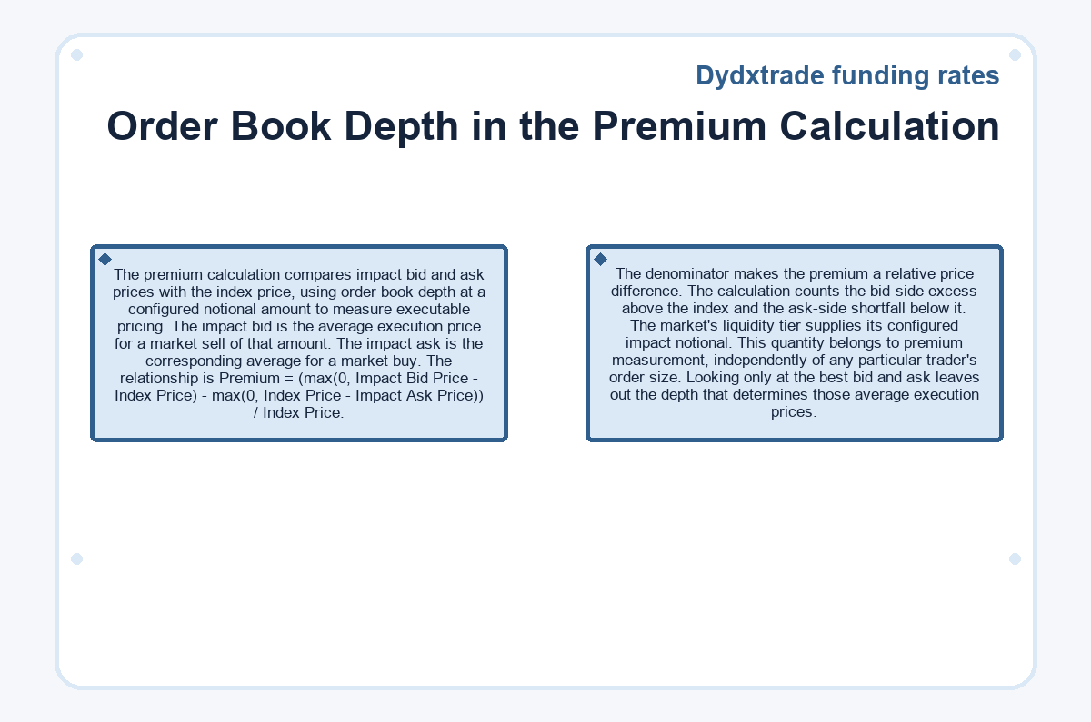 Visual summary: Dydxtrade funding rates: Order Book Depth in the Premium Calculation