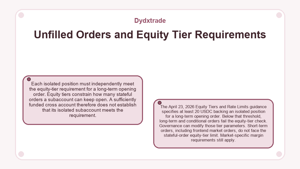 Graphic: Unfilled Orders and Equity Tier Requirements (Dydxtrade)
