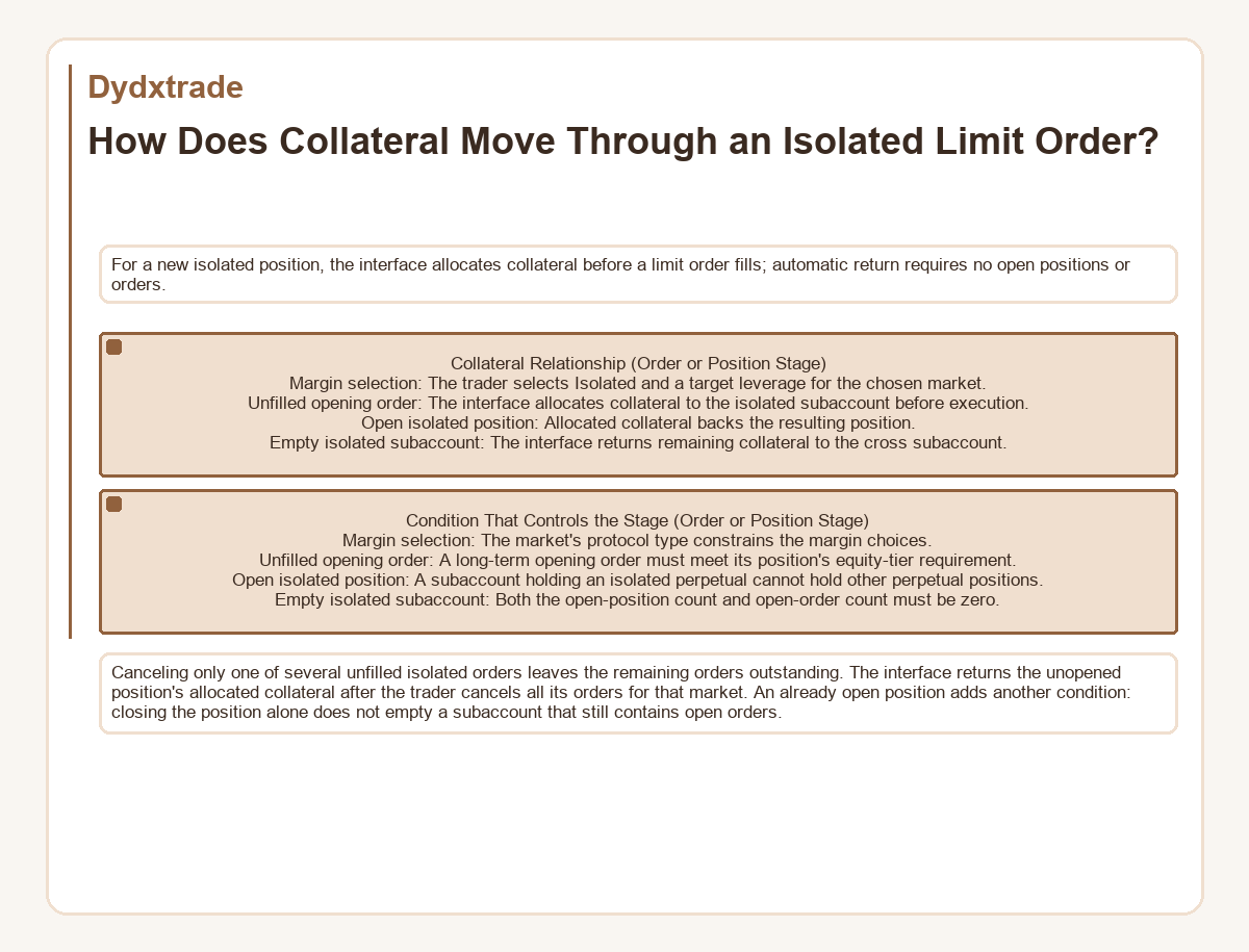 Graphic: Dydxtrade - How Does Collateral Move Through an Isolated Limit Order?